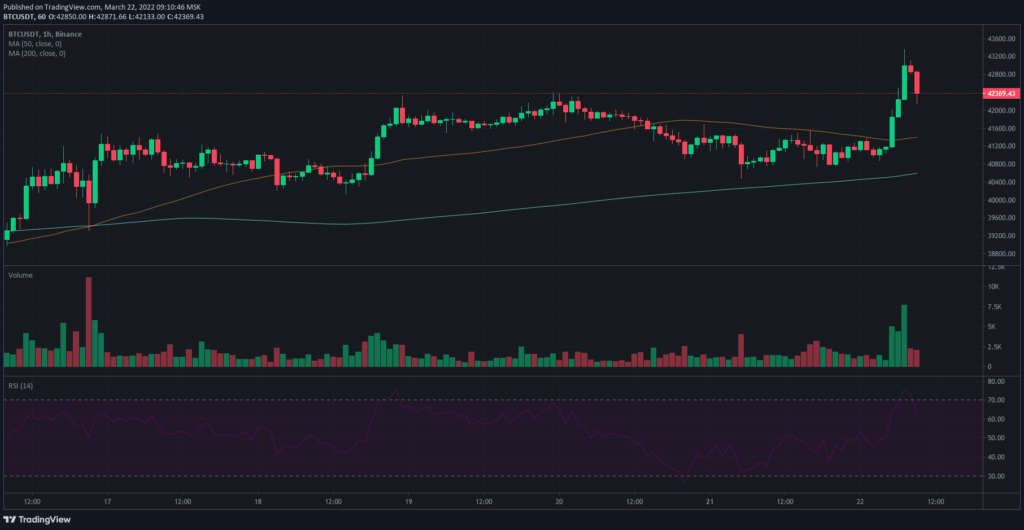 Биткоин протестировал отметку $43 000. Ethereum преодолел уровень $3000