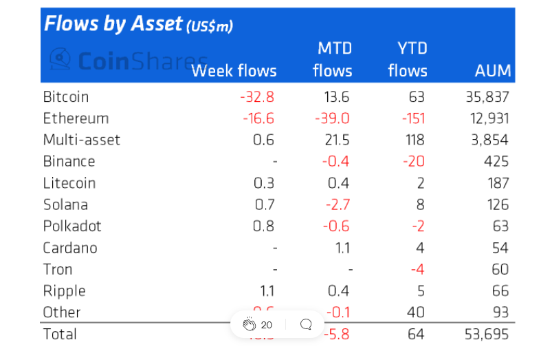 CoinShares сообщила о втором подряд недельном оттоке средств из криптофондов