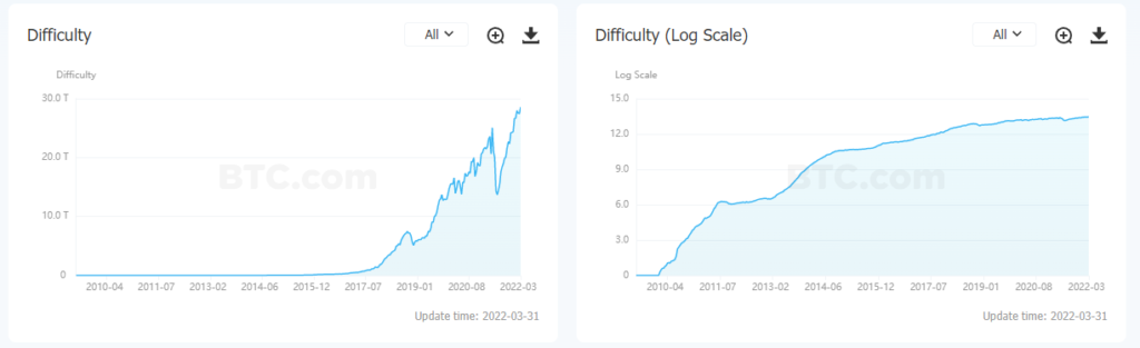 Сложность майнинга биткоина обновила исторический максимум