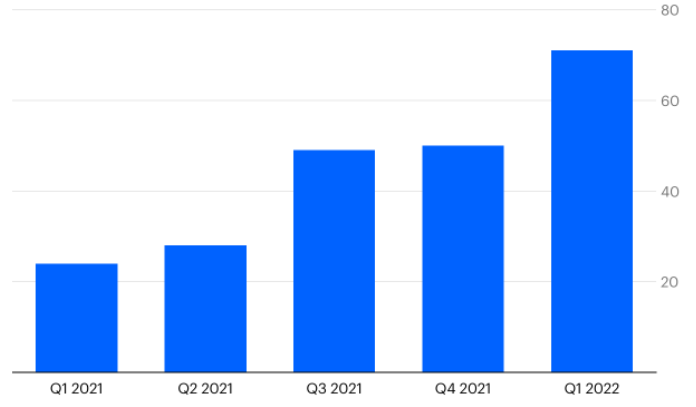Coinbase Ventures закрыло 71 венчурную сделку в первом квартале
