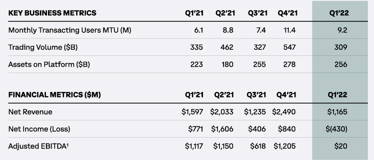 Coinbase отчиталась о чистом убытке в $430 млн в первом квартале