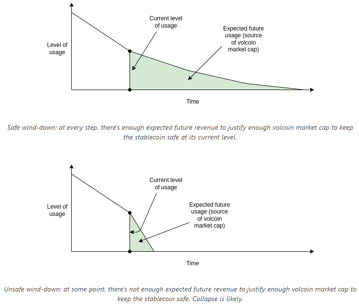 Виталик Бутерин перечислил признаки устойчивых алгоритмических стейблкоинов