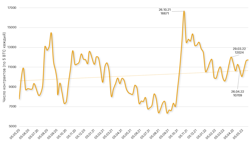 Отчет CFTC: крупные игроки на CME наращивают длинные позиции по биткоин-фьючерсам