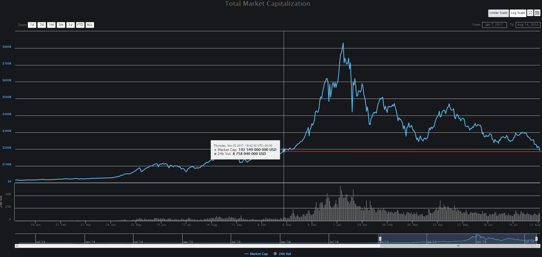 Капитализация рынка криптовалют упала до ноябрьских значений