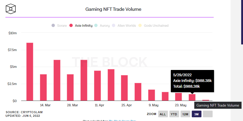 Оборот Axie Infinity упал до отметок февраля 2021 года