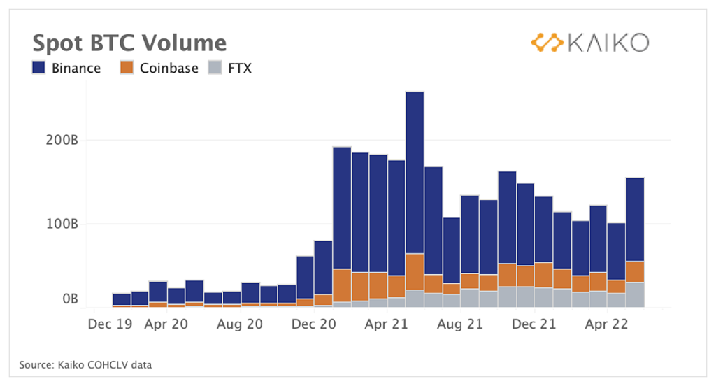 В Kaiko спрогнозировали сложный период для криптобирж
