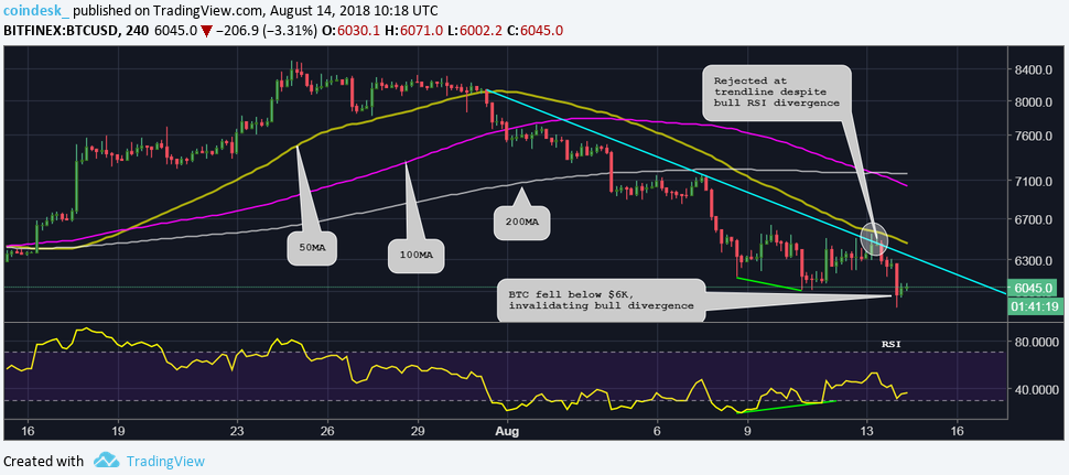 Мнение: биткоин может вскоре обновить минимумы этого года