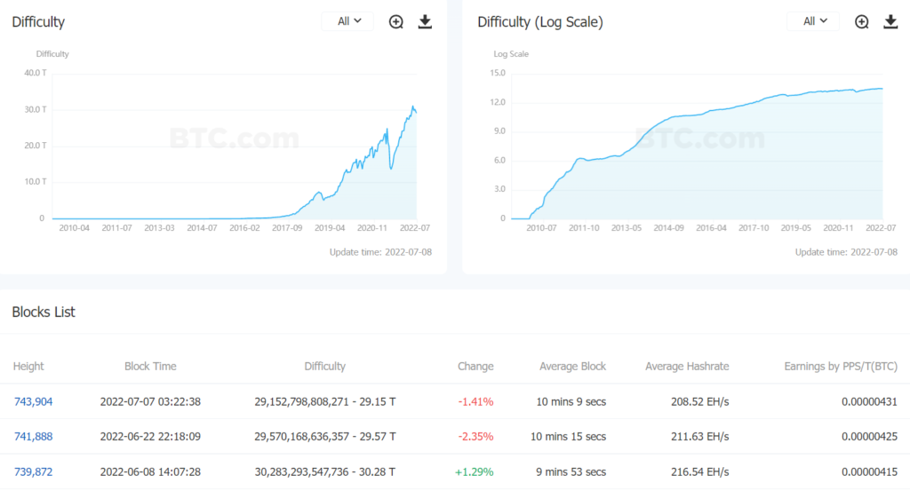 Сложность майнинга биткоина снизилась на 1,41%