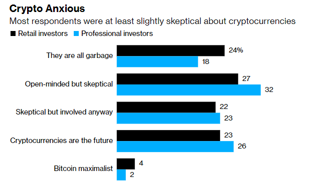 Опрос: биткоин скорее упадет к $10 000, чем вернется к $30 000