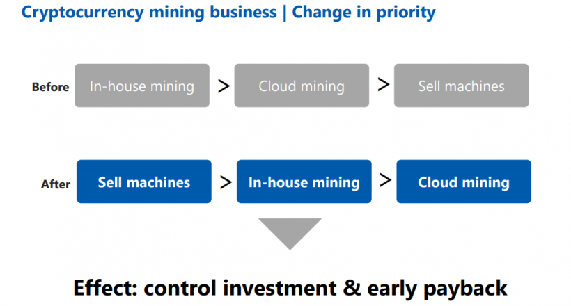 Компания GMO Internet изменила приоритеты в майнинговом бизнесе