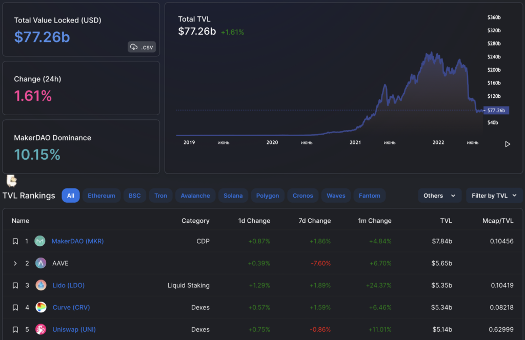 Вестник DeFi: Aave предложила новый стейблкоин, а TVL продолжил падение