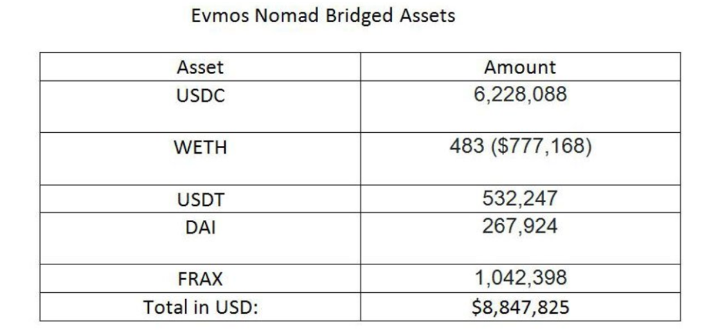 Nomad cross-chain protocol hack losses estimated at $8.9 million