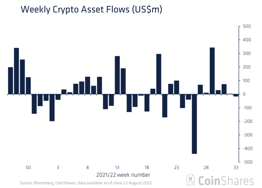 Аналитики зафиксировали первый отток из криптофондов за последние семь недель