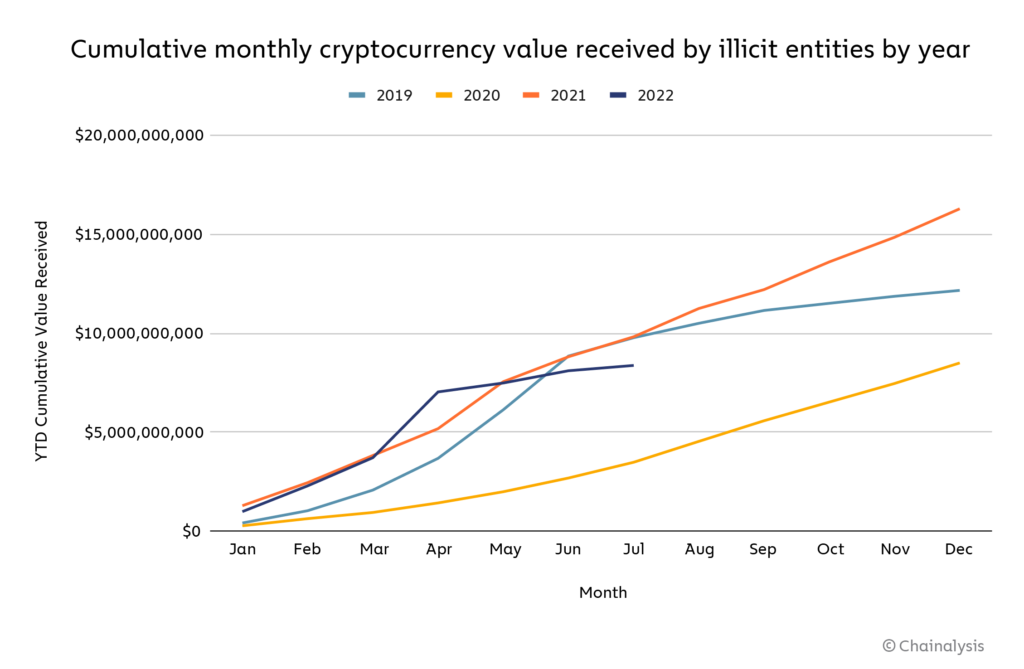 Chainalysis: объем нарушающих законы криптотранзакций сократился на 15%