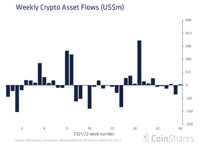 Аналитики зафиксировали восстановление притока средств в криптофонды