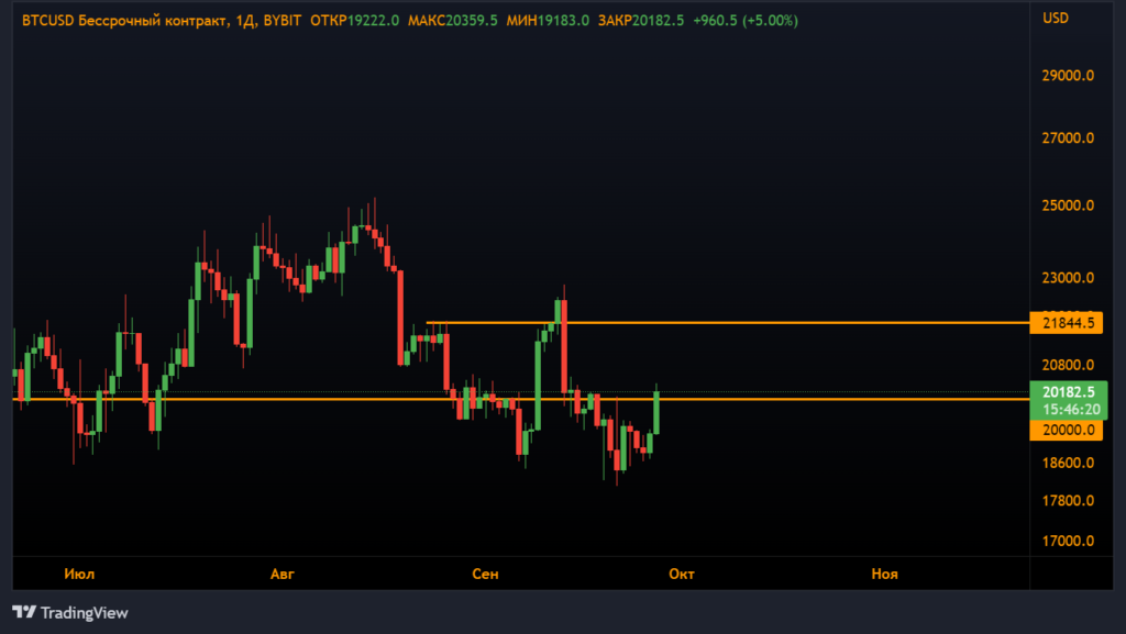 Анализ фьючерсов: биткоин и Ethereum восстанавливаются после 20% коррекции