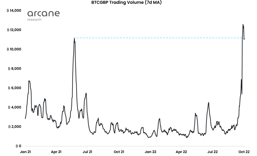 Девальвация фунта привела к рекордным покупкам биткоина за GBP