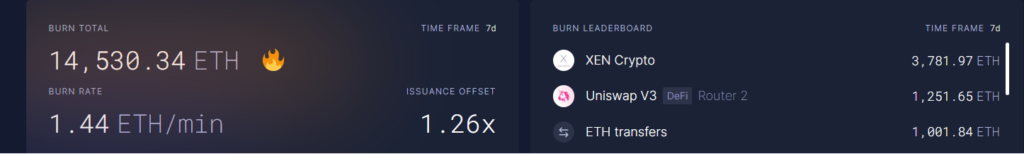 В сети Ethereum впервые после The Merge зафиксирована дефляция