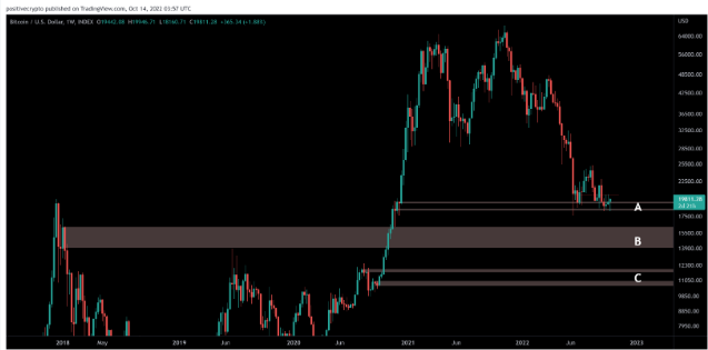 Аналитики предложили накапливать биткоин на фоне признаков формирования дна