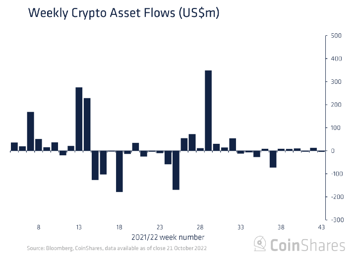 Аналитики зафиксировали незначительный отток средств из криптофондов