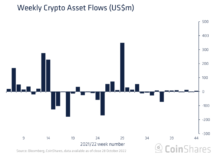 Аналитики указали на пассивность инвесторов в криптофонды