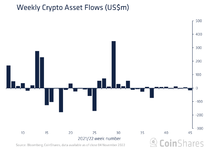 Инвесторы сократили инвестиции в биткоин-фонды после заседания ФРС