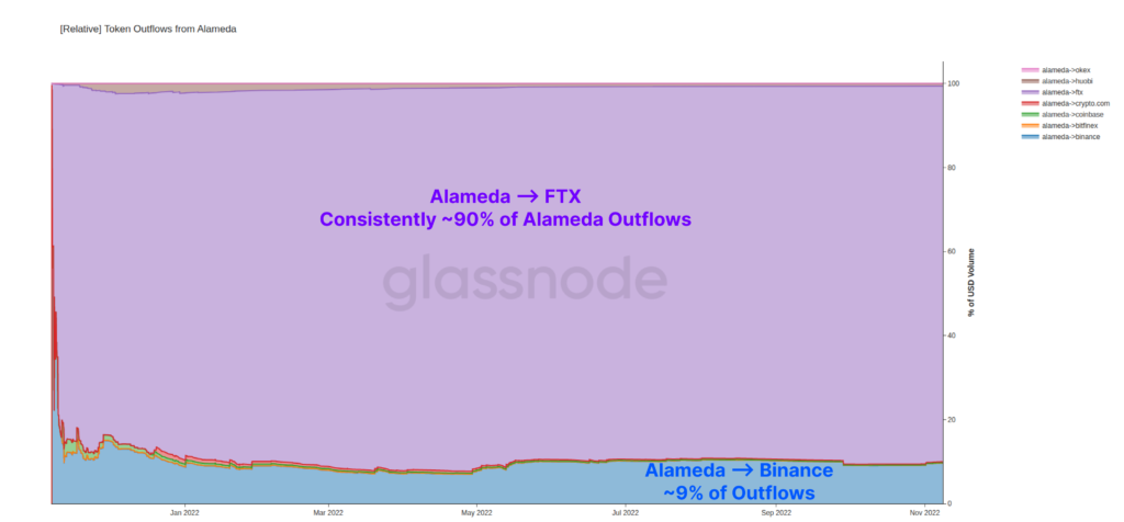 Glassnode assessed the scale of on-chain flows of FTX, Alameda Research and Binance