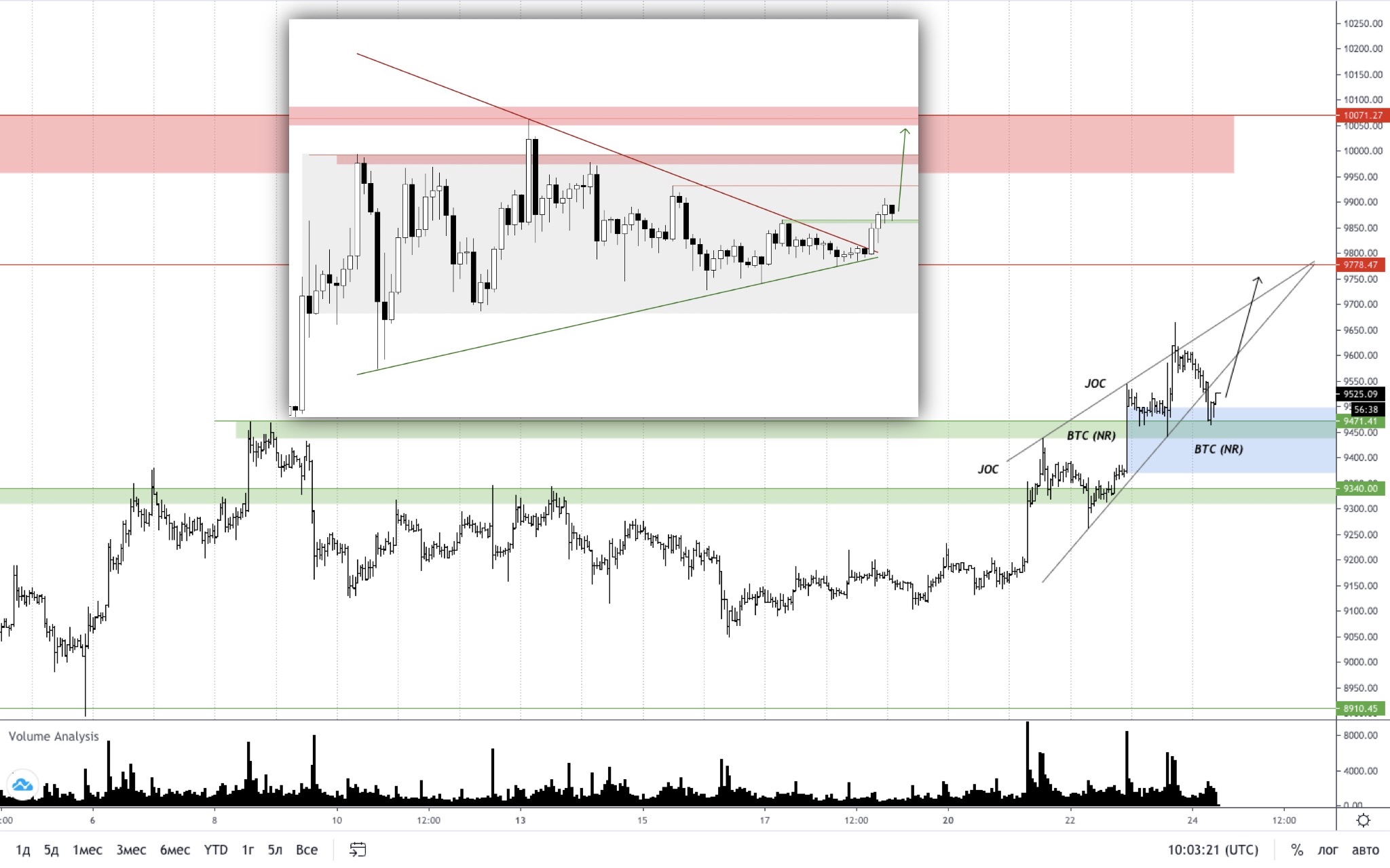 Трейдер назвал наиболее вероятный сценарий для биткоина