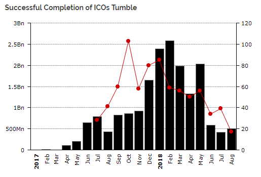 Исследование: треть ICO-токенов нигде не торгуется
