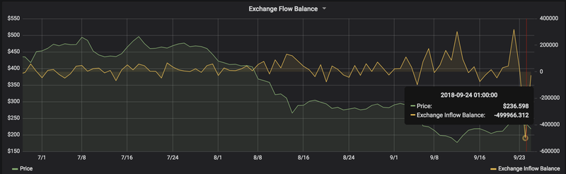 За сутки балансы криптобирж уменьшились на полмиллиона монет Ethereum