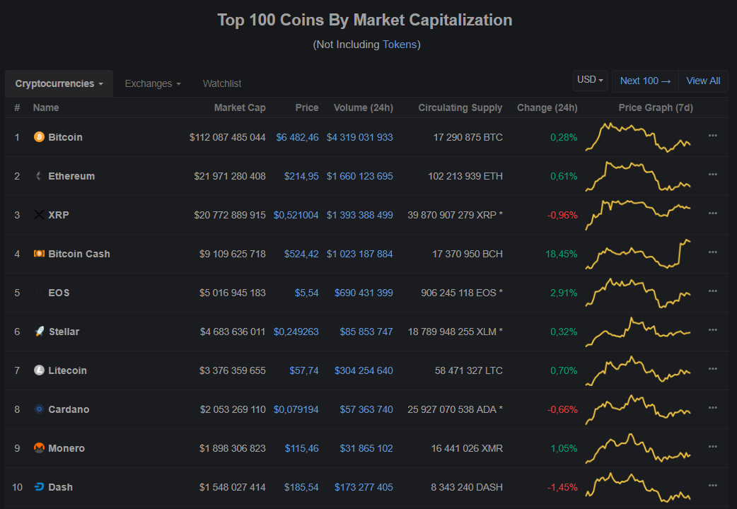 Bitcoin Cash растет на фоне новостей о листинге на Gemini и IPO компании Bitmain