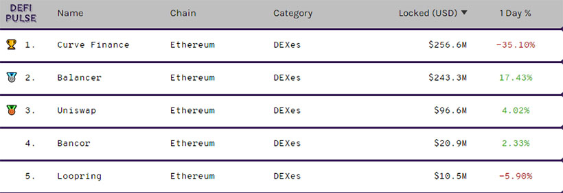 Объем заблокированных в Maker средств достиг $1 млрд