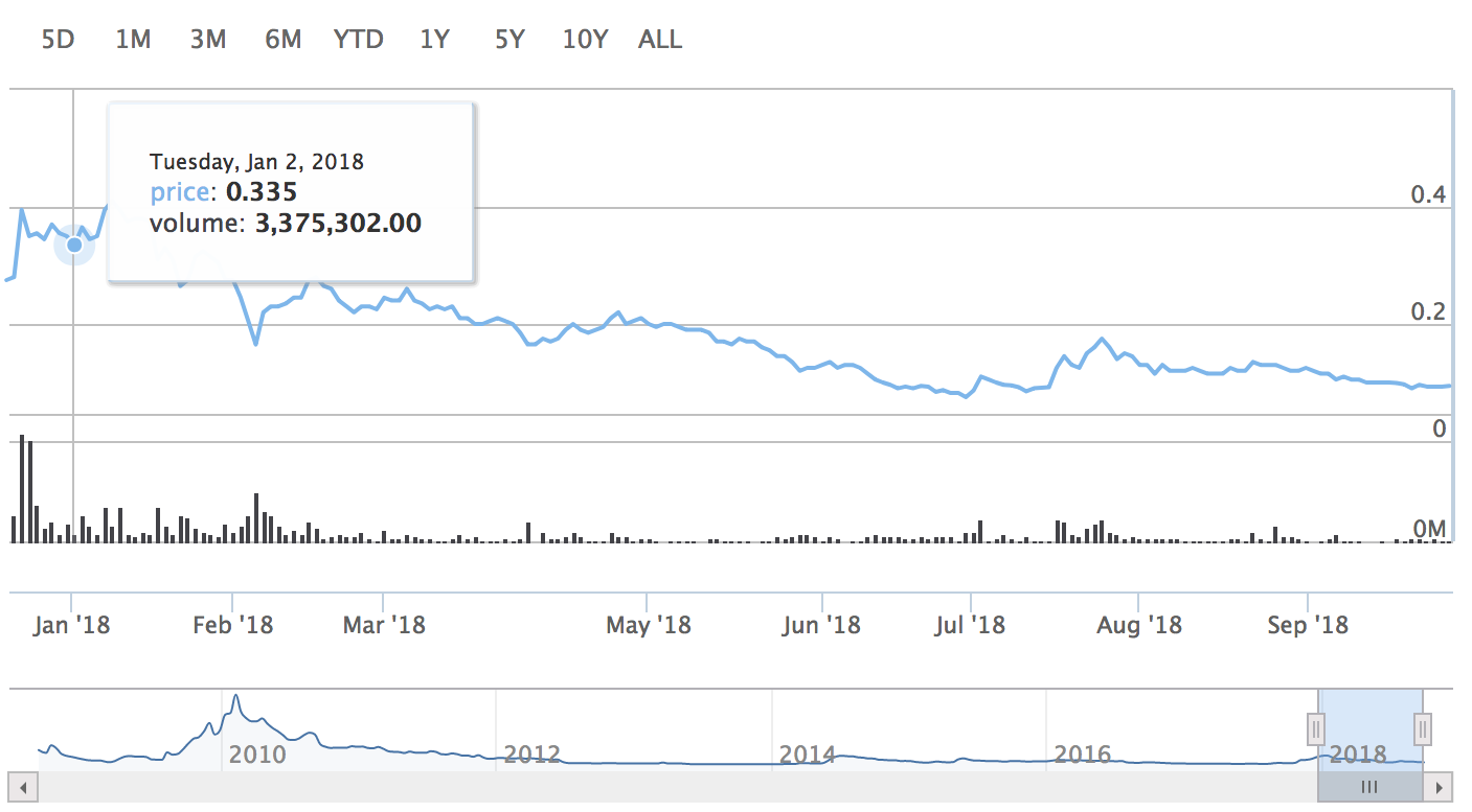 Против компании DigitalX подан коллективный иск