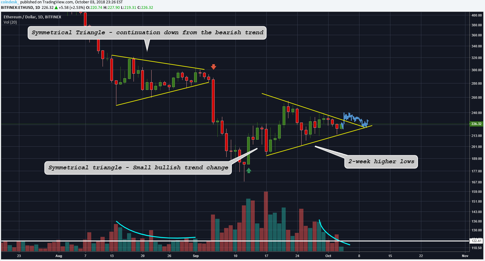 Мнение: цена Ethereum готовится к восходящему движению
