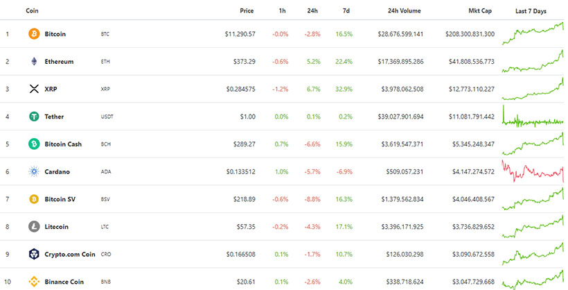 Биткоин протестировал $12 000 и обвалился