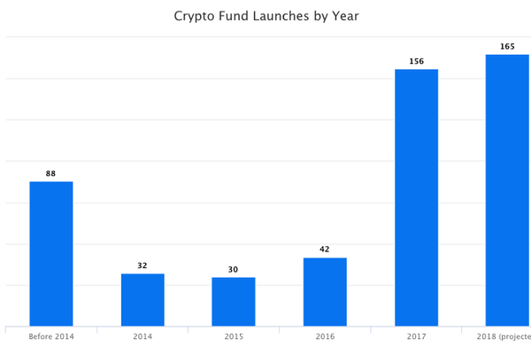 Назло медведям: с начала года запущено 96 криптовалютных хедж-фондов