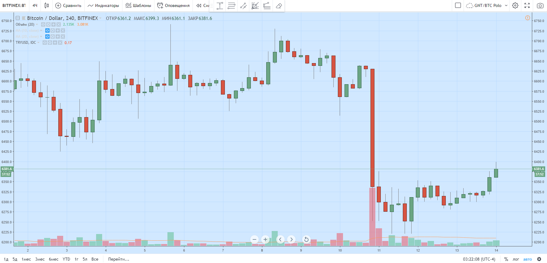 Биткоин на Bitfinex торгуется выше, чем на ряде других бирж