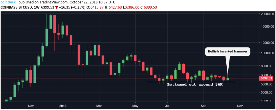 Цена биткоина: быкам нужно преодолеть отметку $6800