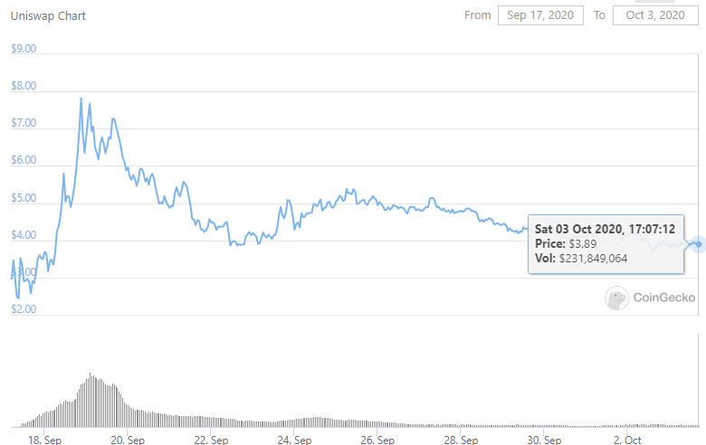 Вестник DeFi: Uniswap выпустила токен управления и превзошла по месячному обороту Coinbase