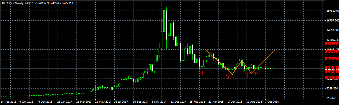Анализ цены биткоина: там, где тень свечи, будет и ее тело