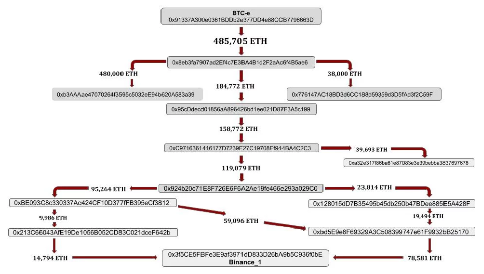 Биткоин-биржа Binance заморозила связанные с WEX счета