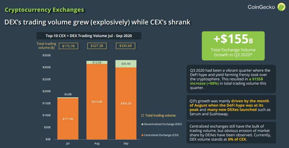 Отчет: объемы торгов перетекают с централизованных бирж на DEX