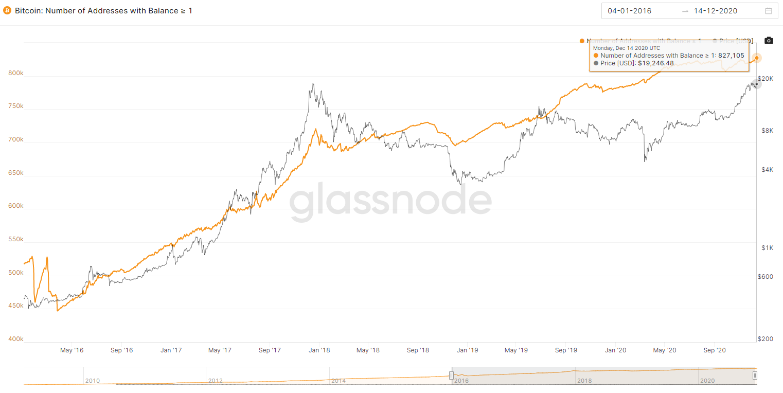 Число биткоин-адресов с ненулевым балансом обновило исторический максимум