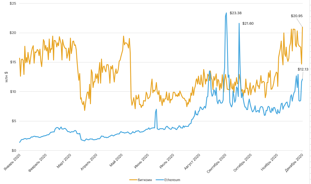 Доходы биткоин-майнеров обновили годовой максимум. В ноябре поступления выросли на 50%