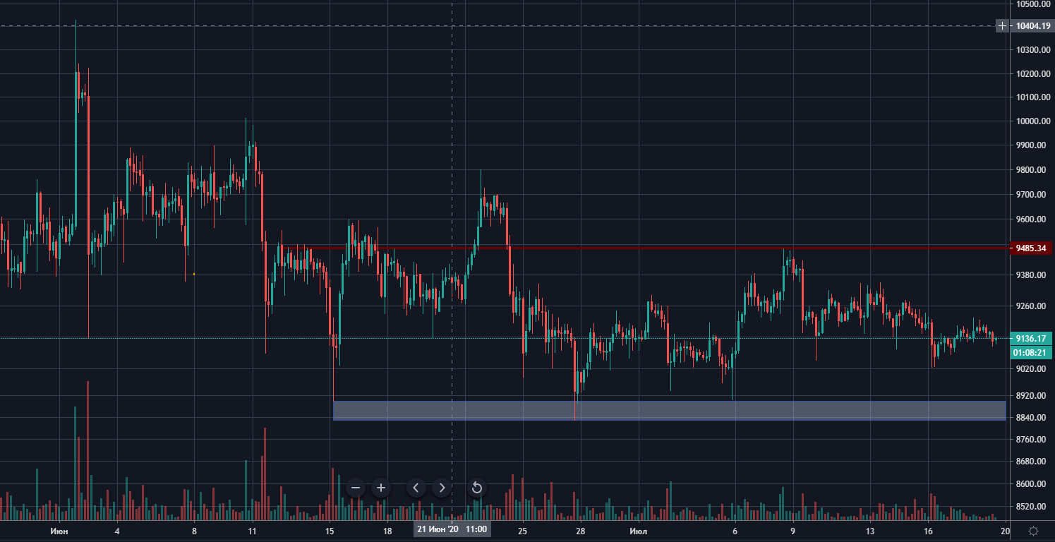 Главное за неделю: хакеры взломали Twitter, а страсти вокруг Bitmain накалились
