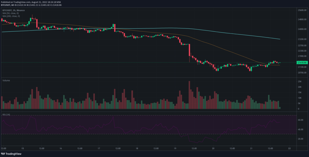 Итоги недели: биткоин упал ниже $21 000, а Ethermine отказался от поддержки ETHW