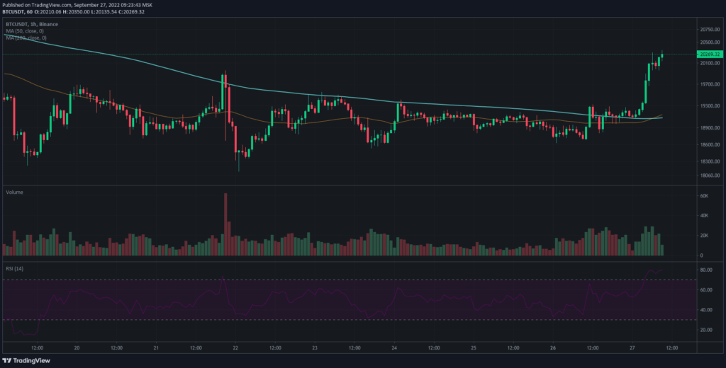 Биткоин преодолел уровень $20 000, цена Ethereum приблизилась к $1400