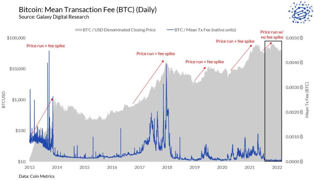 Как SegWit, Lightning и батчинг снижают транзакционные комиссии в сети биткоина
