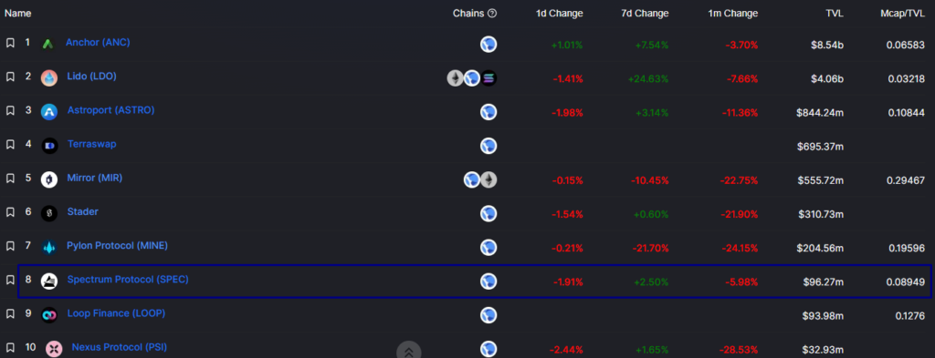Как заработать на стейблкоинах и синтетических акциях в экосистеме Terra (часть 2)