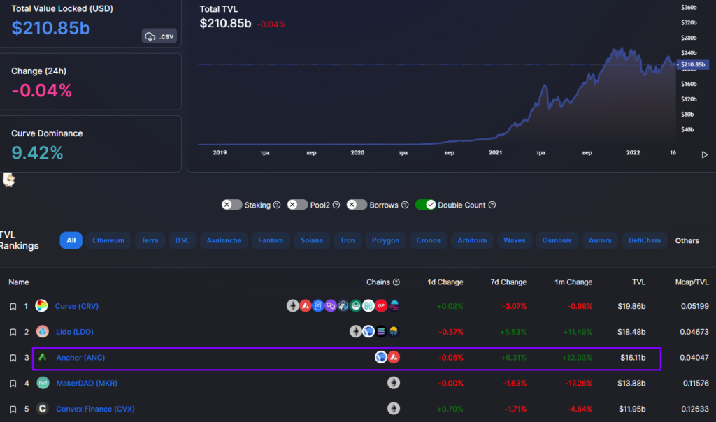 Как проблемы с Anchor могут обрушить экономику Terra и рынок криптовалют